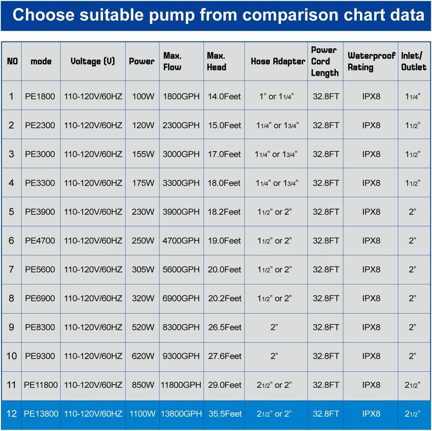 OYO WATER Outdoor Extra Large 13800gph-1100W 32.8FT Pond Water-fall & Kio Fish Fountain-s& Garden Pump Submersible IPX8:Long 32.8FT Cord Smart-er&Quieter Duck&Yard&Patio Ponds Pumps,1 Barrier Pump Bag