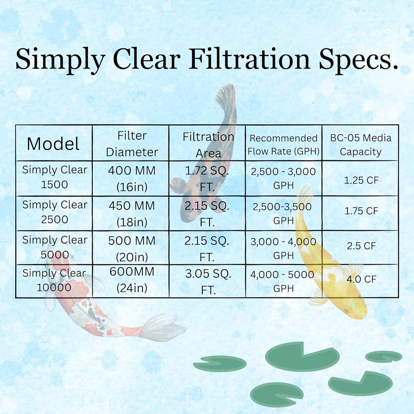 HALF OFF PONDS Simply Clear Koi Pond Filter System with 2HP Blower – Filters Ponds Up to 10,000 Gallons – Bio Comb Media, 6-Way Valve, Pressure Gauge - Mechanical & Biological Filtration