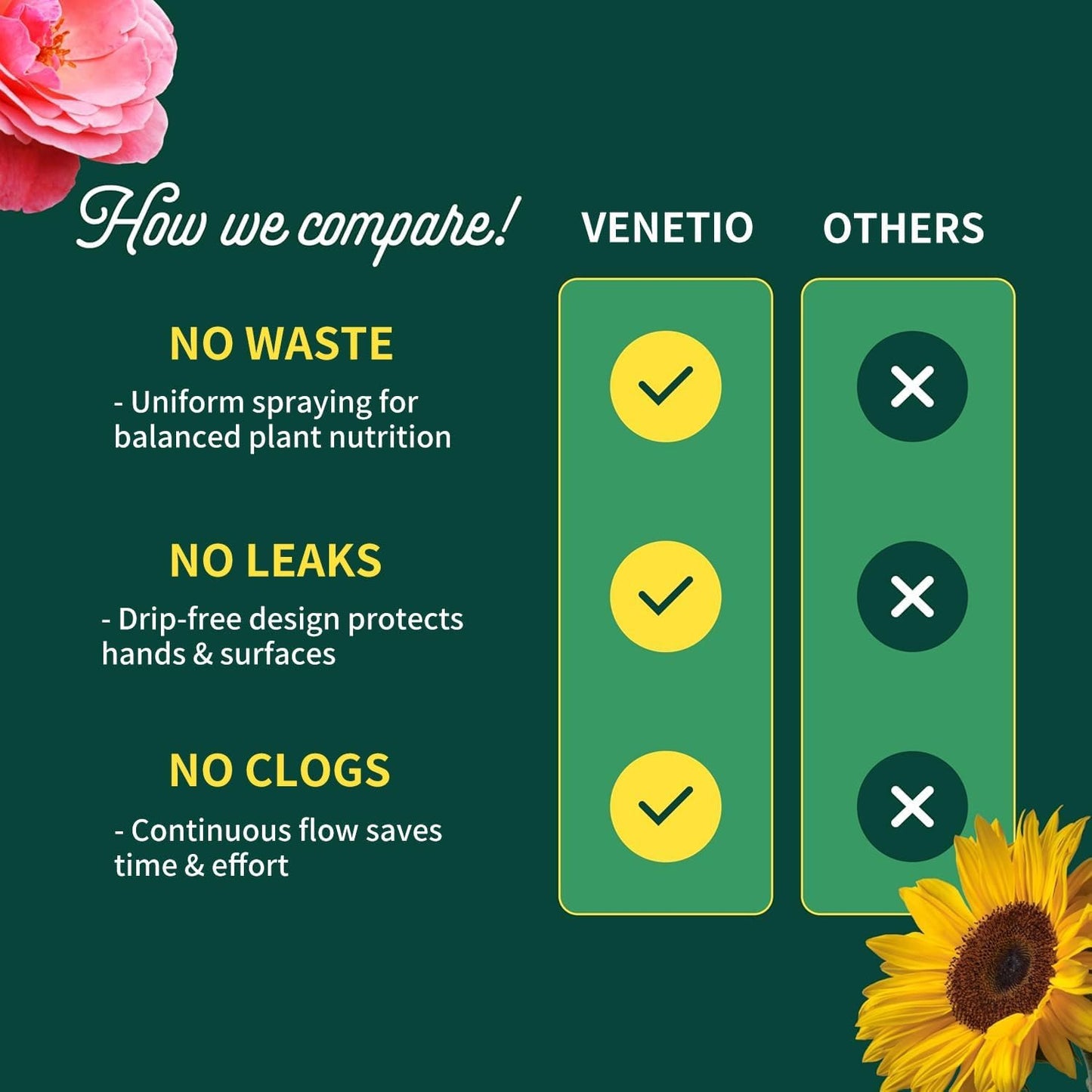 VENETIO 8-Dial Hose Nozzle Sprayer for Liquid Fertilizer & Chemicals | Multi-Purpose Lawn & Garden Spreader Tool for Watering, Fertilizing, Pet Washing & Outdoor House Cleaning, 16oz Dispenser Bottle