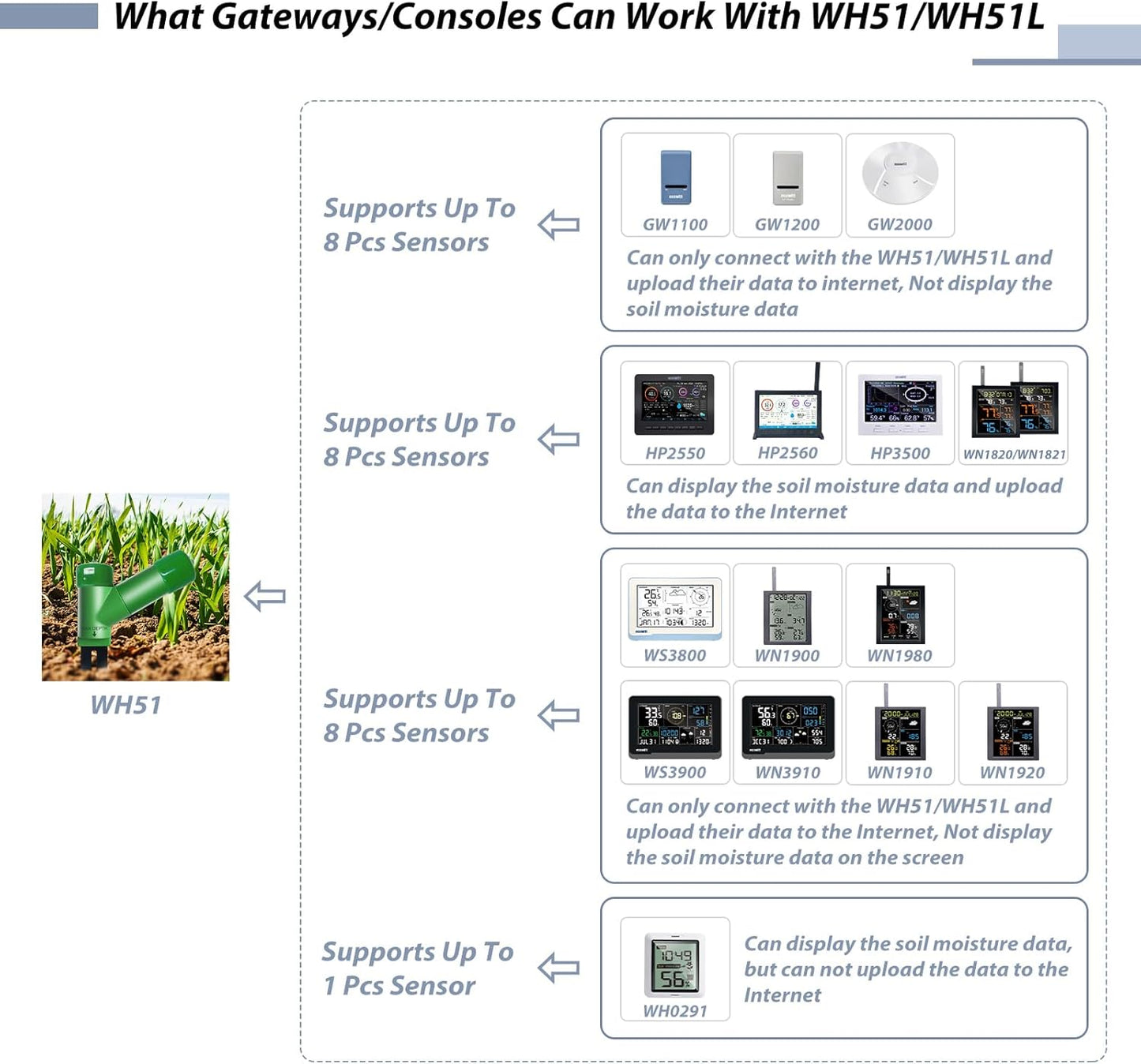 ECOWITT GW1206 Soil Moisture Tester Kit, Includes GW1200 IoT Wi-Fi Gateway and WH51 Soil Moisture Sensor, 915 MHz