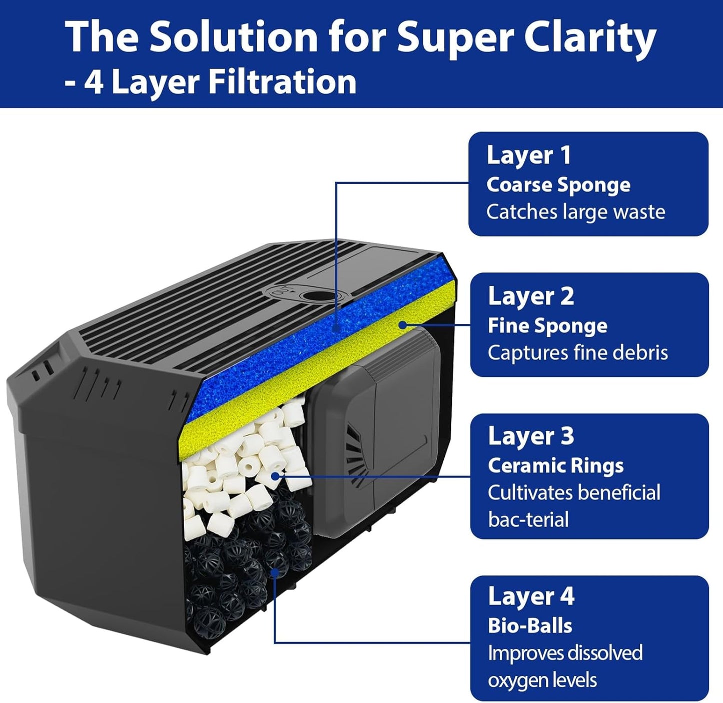 All-in-One Pond Filters for Outdoor Ponds 200-350 Gal, 400GPH Koi Pond Pump with 3 Spray Patterns, Pond Fountain Kit for Water Feature, Garden, Bird Baths, Upgradeable for LED and U - V Lamp