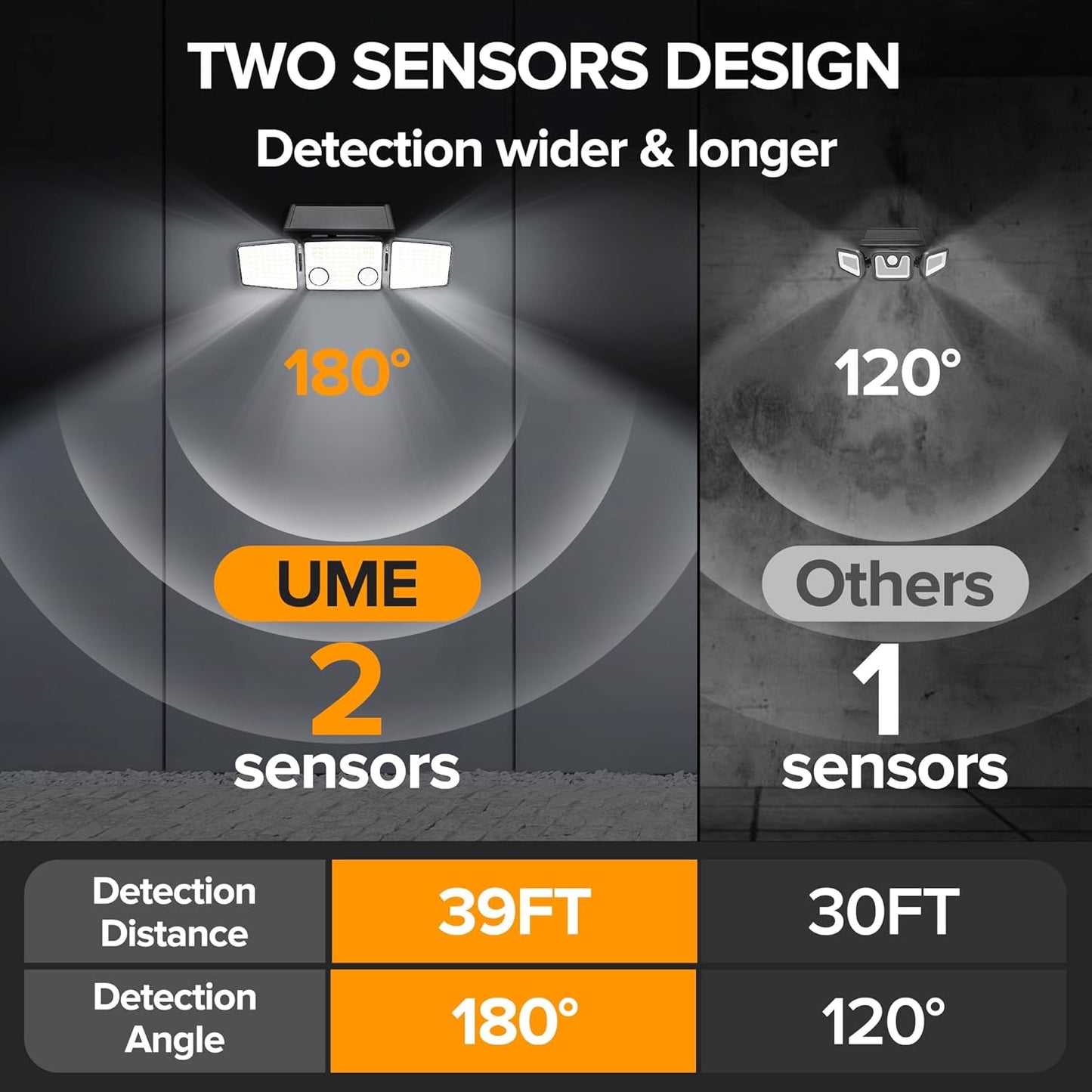 UME Solar Outdoor Lights 3000 Lumen 7000K, 152 LED Super Bright Motion Sensor Outdoor Lights with 2 Sensors, IP65 Waterproof 270 Wide Angle Solar Flood Lights with 3 Modes for Garden - 4 Pack