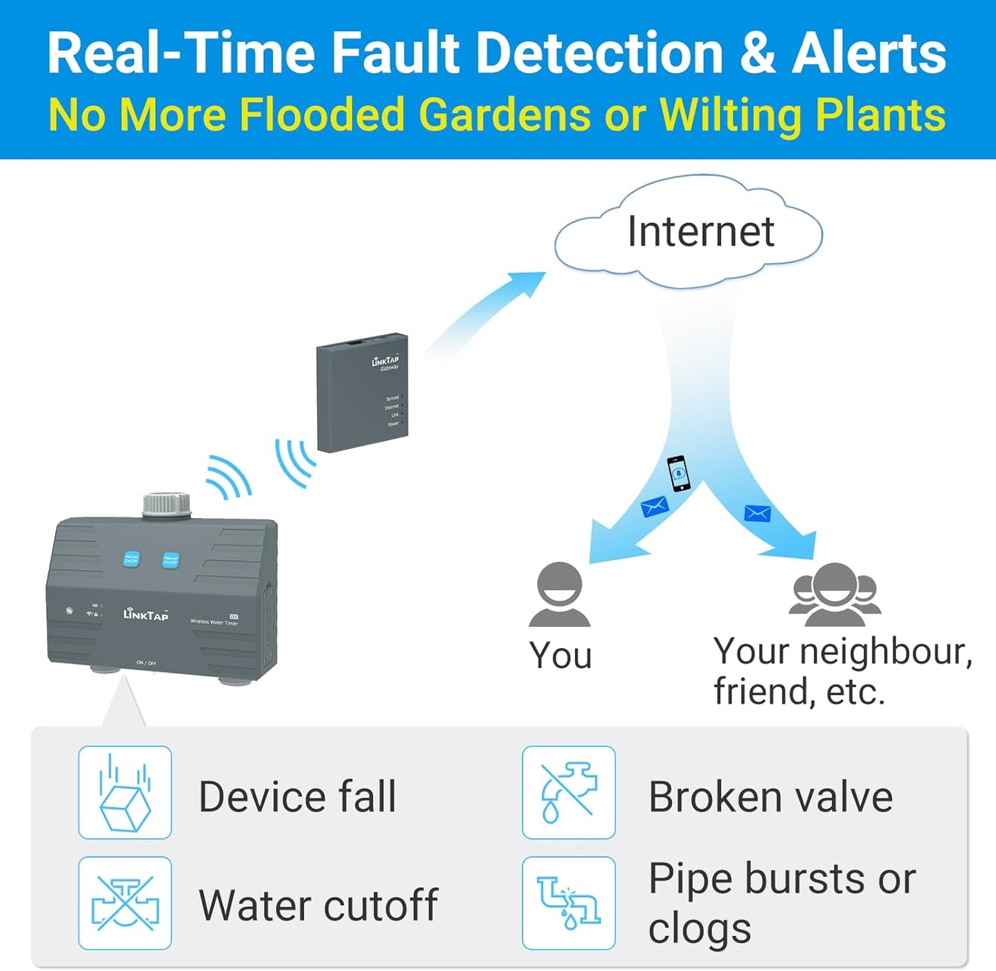 LinkTap D1 Smart Hose Timer & Gateway, 2 Zone Irrigation by Duration/Weather/Volume, Intelligent Fault Detection & Alerts, Wider Range Than WiFi Water Timer, Scalable Mesh Network via Extender