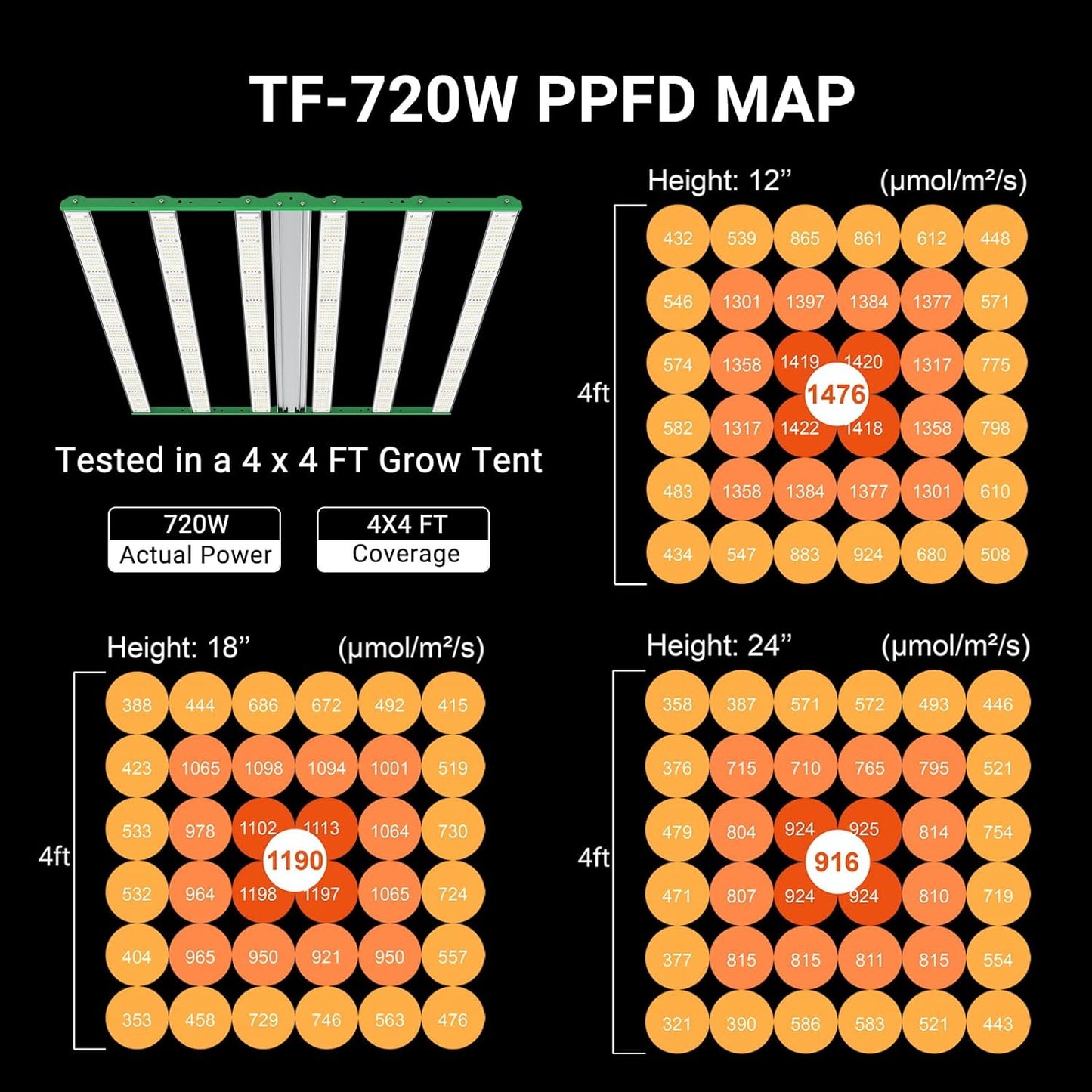 RDJ Bouns 720W LED Grow Light for 4x4/5x5 Grow Tent, Wide Body 6 Bar 100V-277V LM281B+ and EPI Diodes, Full Spectrum, Overall Size 44" x 44", Daisy Chain Dimmable, Perfect for Indoor Garden