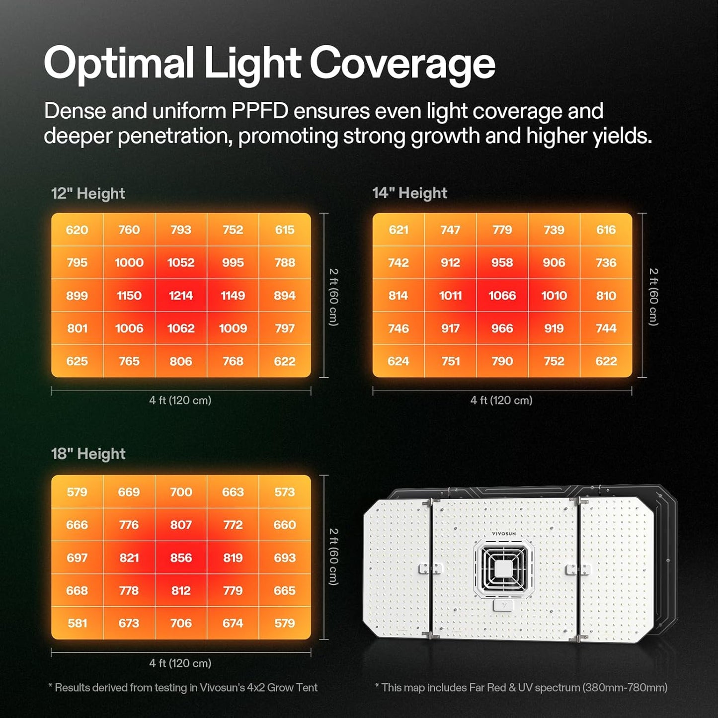 VIVOSUN AeroLight Wing AW200SE, LED Grow Light 200W with Integrated Circulation Fan & GrowHub Controller E25, Compatible with App & E42A, 2x4/3x3 Coverage, Establish an Intelligent Grow Environment
