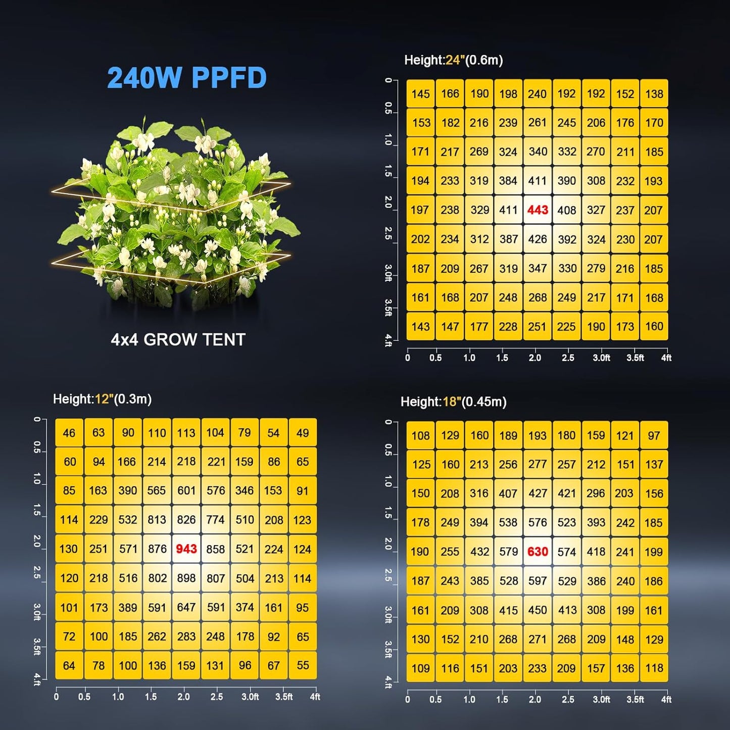 Phlizon Pro 2000 240W LED Grow Light 3x3ft 4x4ft Full Spectrum LED Grow Lights with 1152pcs SMD Led 2.8 µmol/J Dimmable Daisy Chain Plant Grow Lamp for Indoor Plants Veg and Bloom