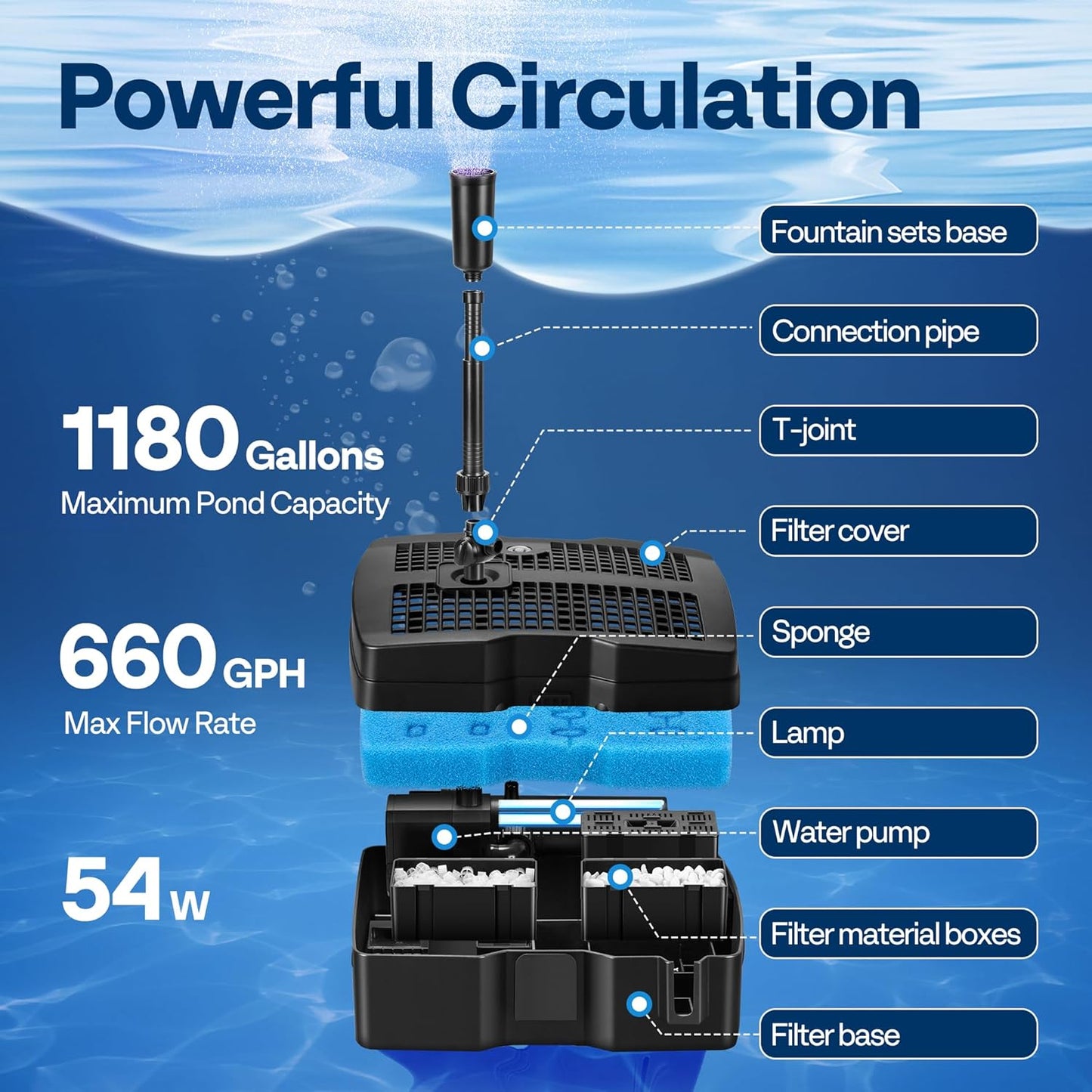 VIVOHOME 660 GPH Submersible Pond Filter Pump Fountain Kits with Sterilizer Suitable for Ponds of 1180 Gallons, Water Pump Built In