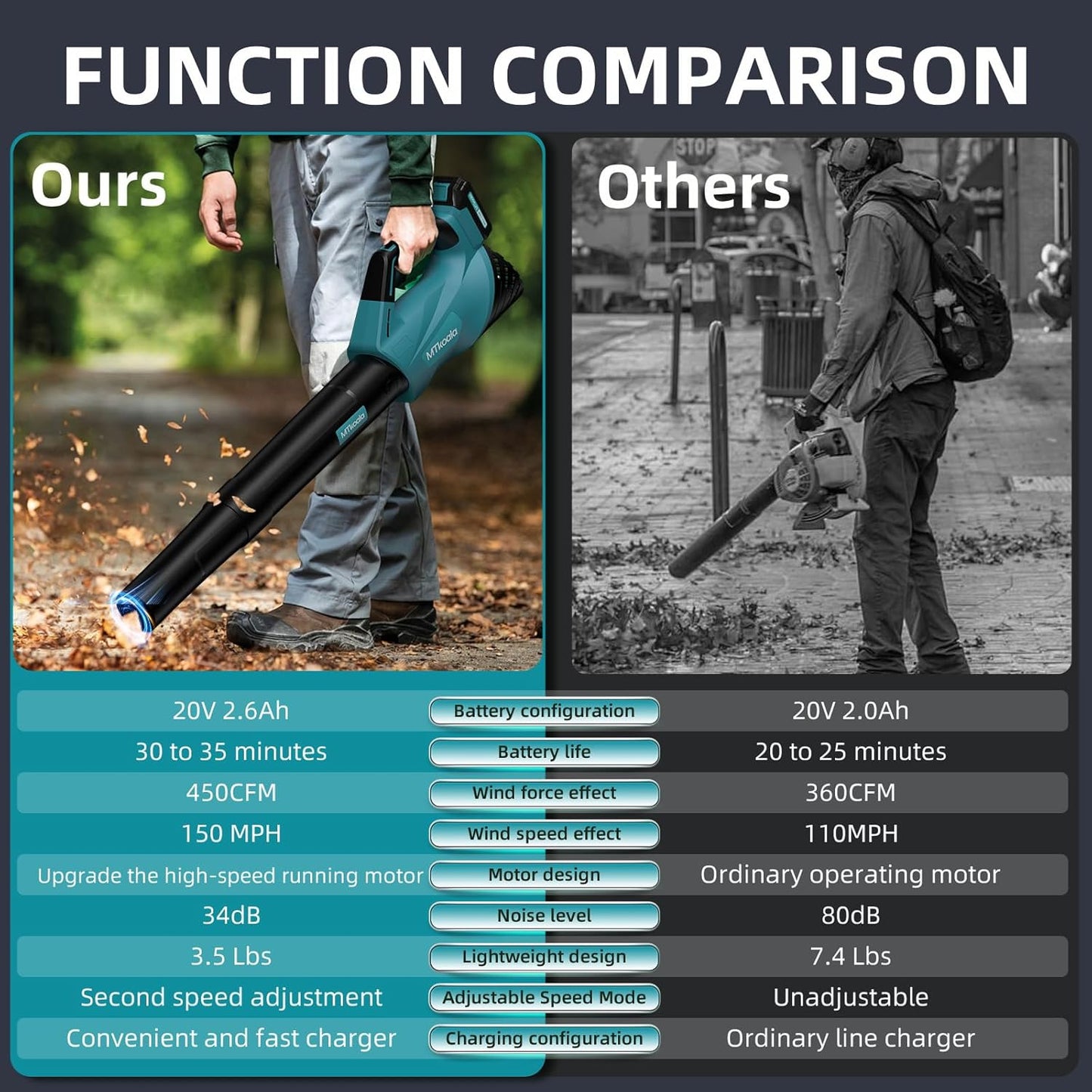 2025 Upgrade Leaf Blower,Leaf Blower Cordless with 2 * 2.6AH Batteries and Fast Charger, 450CFM &150MPH and 2 Speed Mode, Lightweight Electric Leaf Blowers for Lawn,Yard, Leaves, Dust,Snow Care (BLUE)