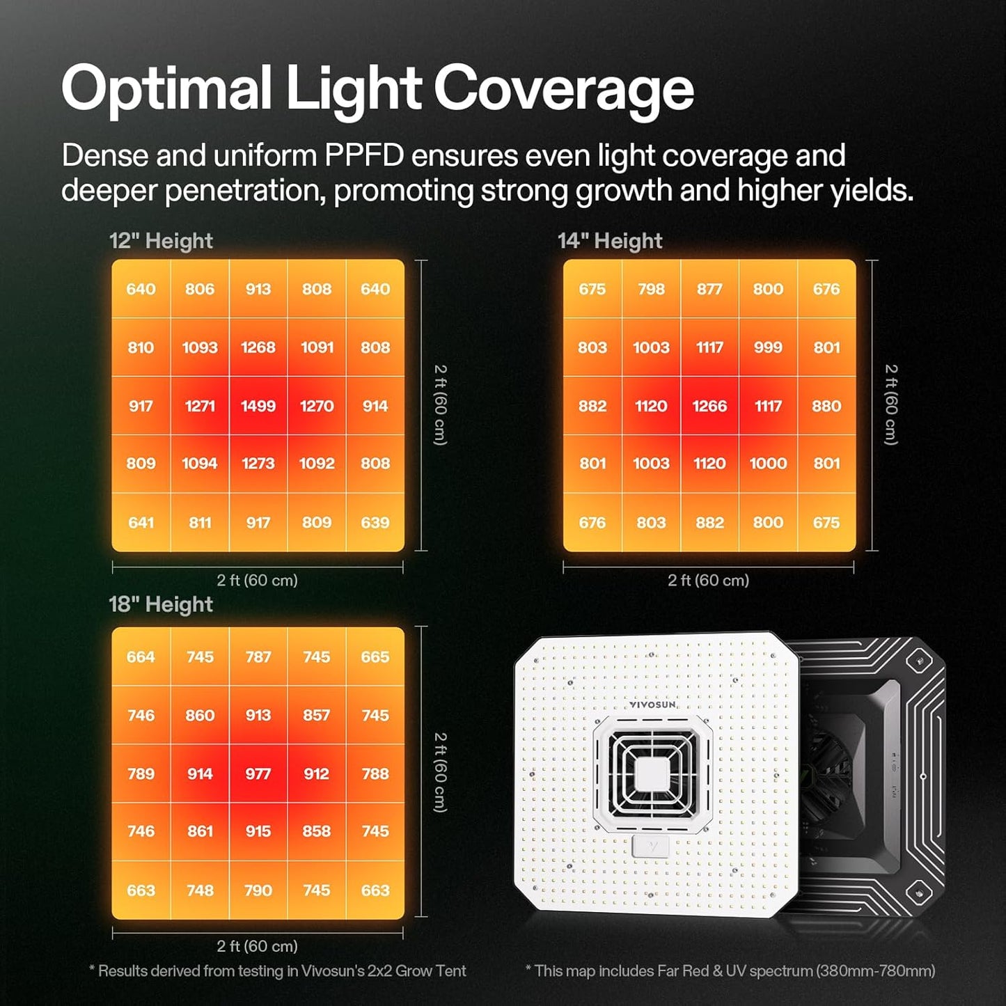 VIVOSUN AeroLight A150SE, LED Grow Light 150W with Integrated Circulation Fan & GrowHub Controller E25, Compatible with App and E42A, 2x4/3x3 Coverage, Establish an Intelligent Grow Environment