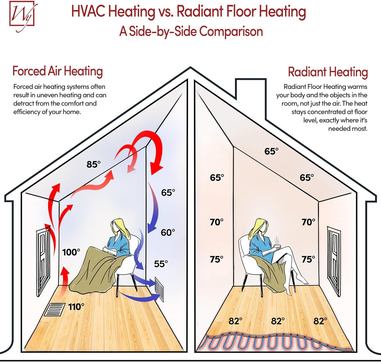 105 Sqft Heated Floor Mat Kit with Radiant Floor Heating System Thermostat UTN5, Two Sensors, Tester, 120V Electric Radiant Floor Heating Mat installs under Bathroom Tile, Vinyl - WarmlyYours TempZone