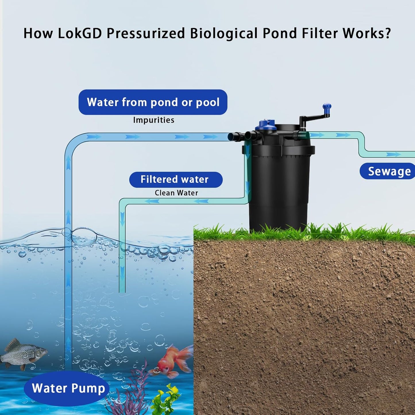 Pressure Biological Pond Filter,1840 GPH Pond Filter with 15W Light,7000L Bio Pressurized Pond Filter for Outdoor Pond Koi Fish Garden Pond Pool